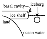 Each of the graphics in the answer choices has an identical description. The figure has labels land, ice shelf, iceberg, basal cavity, ocean water.