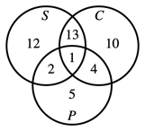 Venn diagram with circles S, C, and P. See long description for more information
